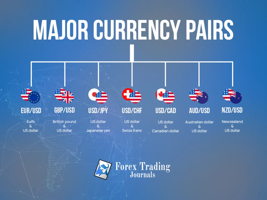 major forex currency pair list