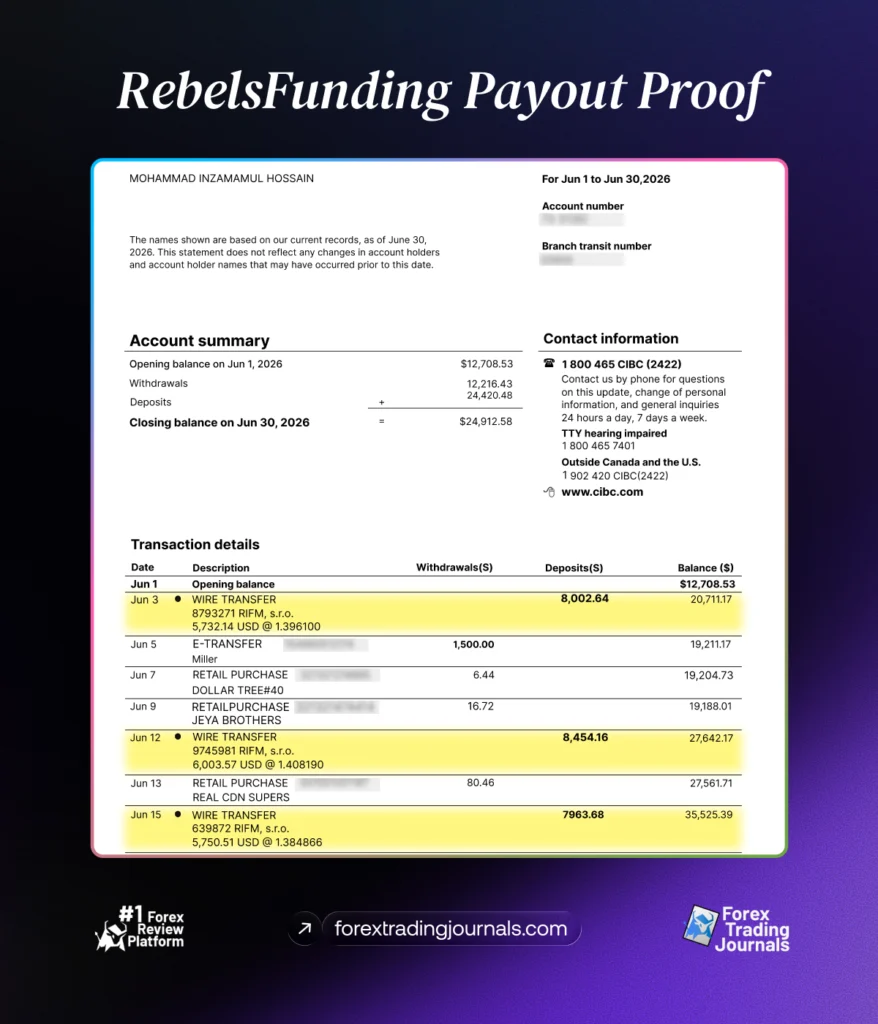 CIBC bank statement verifying RebelsFunding payout - three RIFM wire transfers totaling $24,420 CAD deposited June 2026