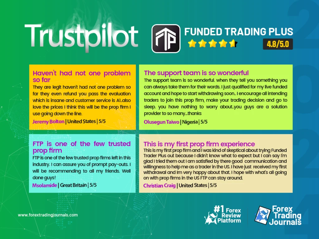 Trustpilot profile of Funded Trading Plus