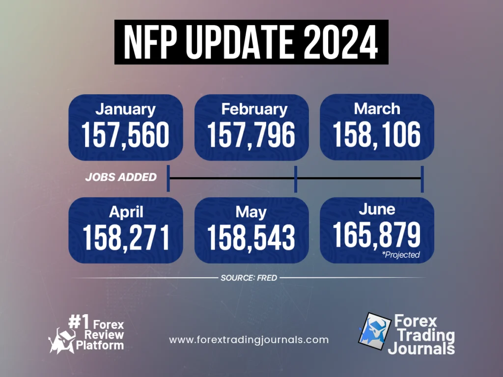 Nonfarm Payroll (NFP) Update till May 2024