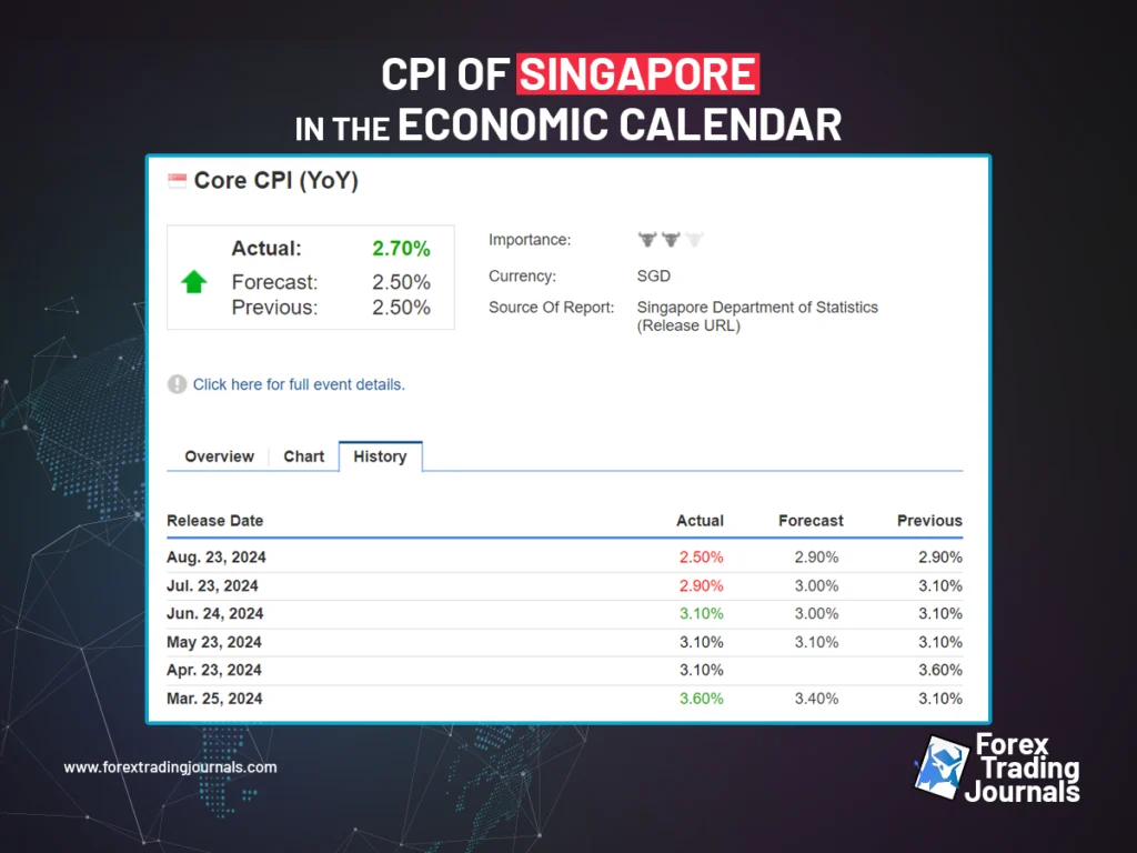 Singapore's CPI in forex economic calendar