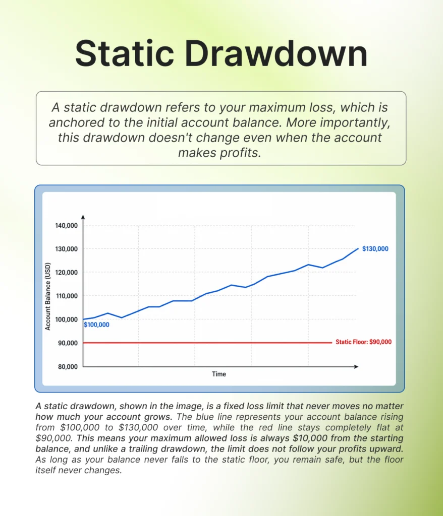 FXIFY static drawdown floor diagram showing fixed floor at 90000
