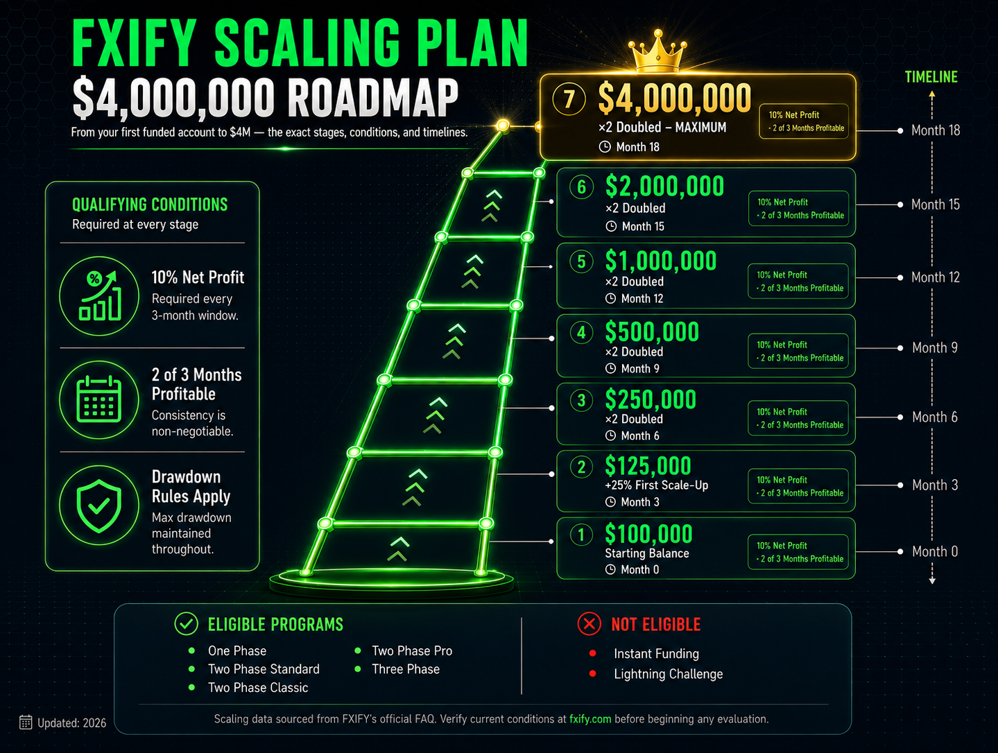 FXIFY Scaling Plan $4M Roadmap Infographic