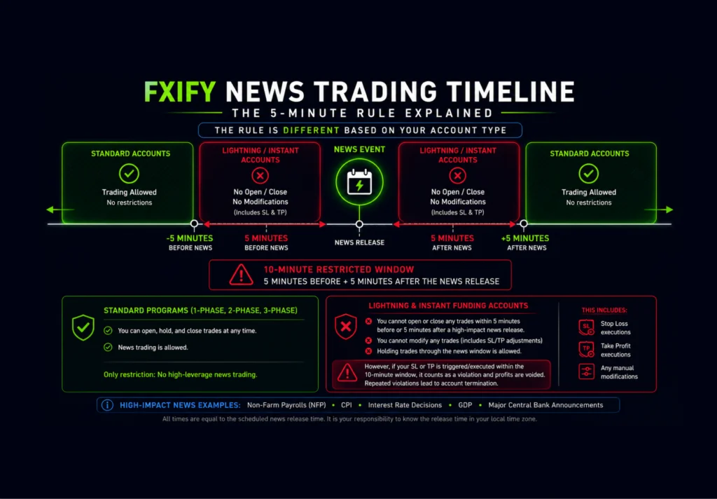 FXIFY news trading 5 minute rule explained