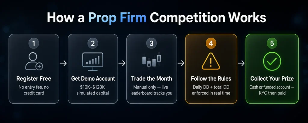 How a free prop firm competition works, 5 step process from registration to prize