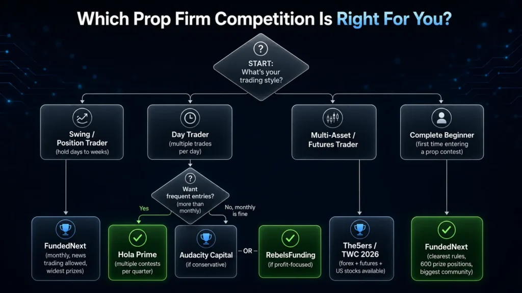 Decision flowchart, which prop firm competition to enter based on trading style